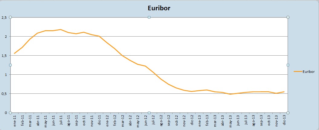 Evolución Euribor 2013